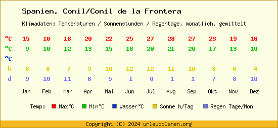 Klimatabelle Conil/Conil de la Frontera (Spanien)
