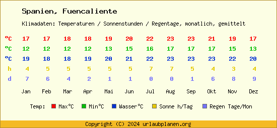 Klimatabelle Fuencaliente (Spanien)
