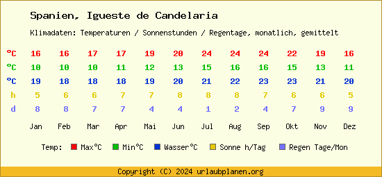 Klimatabelle Igueste de Candelaria (Spanien)
