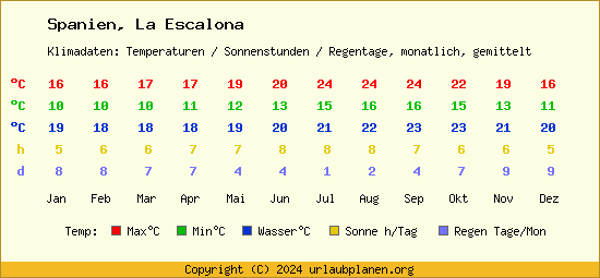 Klimatabelle La Escalona (Spanien)