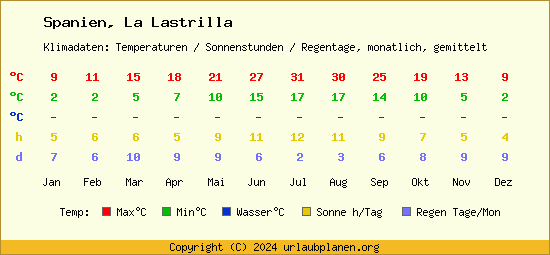 Klimatabelle La Lastrilla (Spanien)