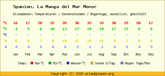 Klimatabelle La Manga del Mar Menor (Spanien)