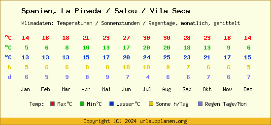 Klimatabelle La Pineda / Salou / Vila Seca (Spanien)