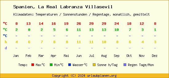 Klimatabelle La Real Labranza Villasevil (Spanien)
