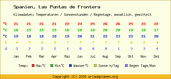 Klimatabelle Las Puntas de Frontera (Spanien)