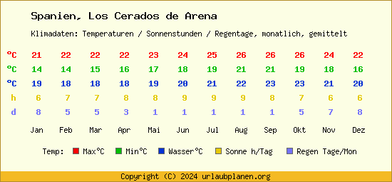 Klimatabelle Los Cerados de Arena (Spanien)