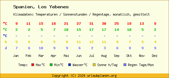 Klimatabelle Los Yebenes (Spanien)