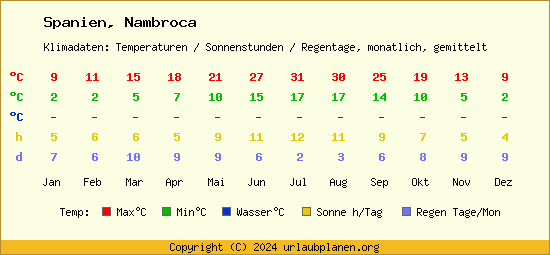 Klimatabelle Nambroca (Spanien)