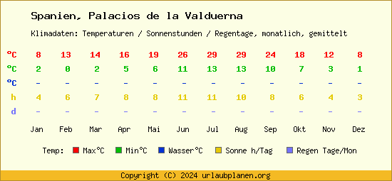 Klimatabelle Palacios de la Valduerna (Spanien)