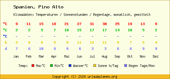Klimatabelle Pino Alto (Spanien)