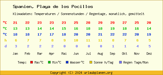 Klimatabelle Playa de los Pocillos (Spanien)