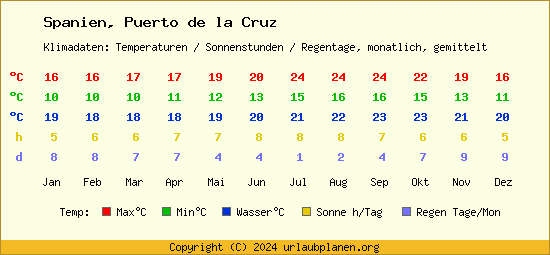 Klimatabelle Puerto de la Cruz (Spanien)