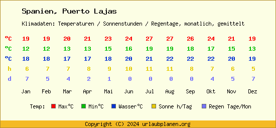 Klimatabelle Puerto Lajas (Spanien)