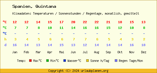 Klimatabelle Quintana (Spanien)