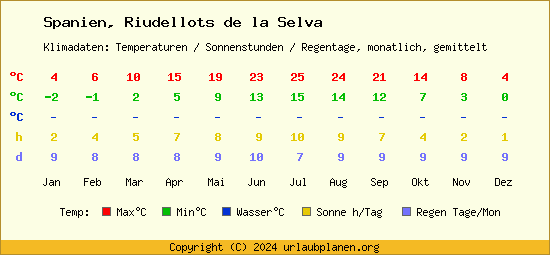 Klimatabelle Riudellots de la Selva (Spanien)