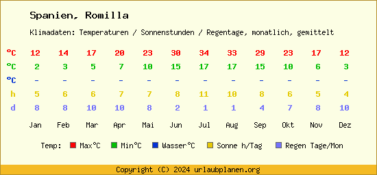Klimatabelle Romilla (Spanien)