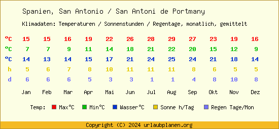 Klimatabelle San Antonio / San Antoni de Portmany (Spanien)