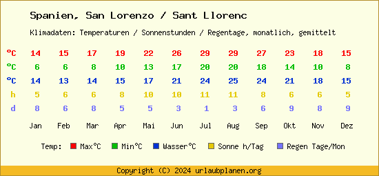 Klimatabelle San Lorenzo / Sant Llorenc (Spanien)