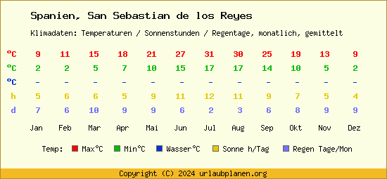 Klimatabelle San Sebastian de los Reyes (Spanien)
