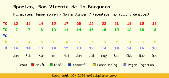 Klimatabelle San Vicente de la Barquera (Spanien)