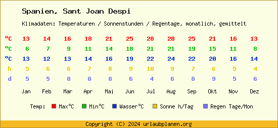 Klimatabelle Sant Joan Despi (Spanien)