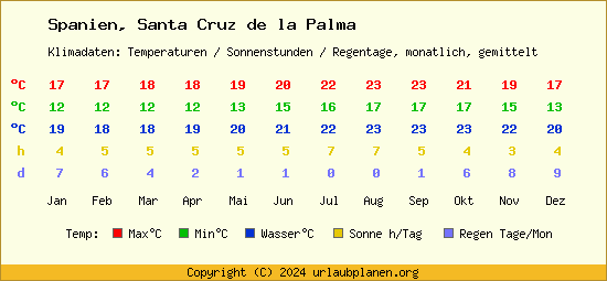 Klimatabelle Santa Cruz de la Palma (Spanien)
