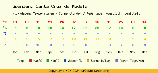 Klimatabelle Santa Cruz de Mudela (Spanien)