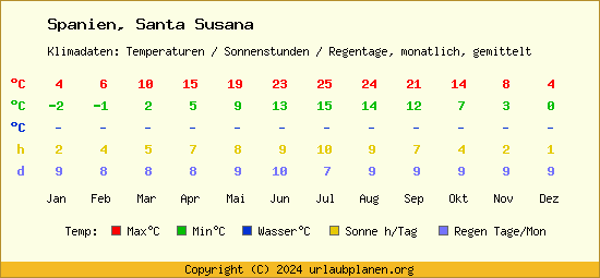 Klimatabelle Santa Susana (Spanien)
