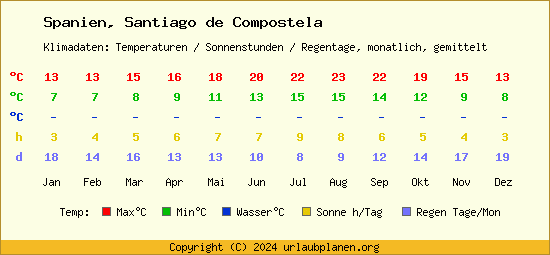 Klimatabelle Santiago de Compostela (Spanien)