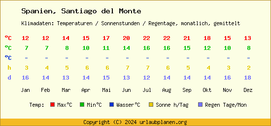 Klimatabelle Santiago del Monte (Spanien)