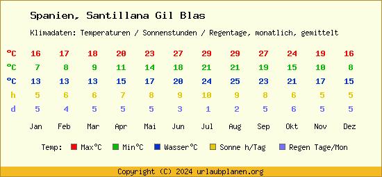 Klimatabelle Santillana Gil Blas (Spanien)