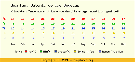 Klimatabelle Setenil de las Bodegas (Spanien)