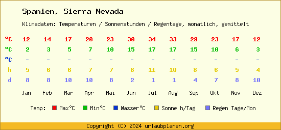 Klimatabelle Sierra Nevada (Spanien)