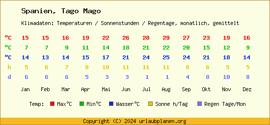 Klimatabelle Tago Mago (Spanien)