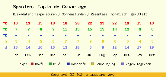 Klimatabelle Tapia de Casariego (Spanien)