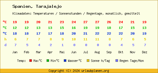 Klimatabelle Tarajalejo (Spanien)