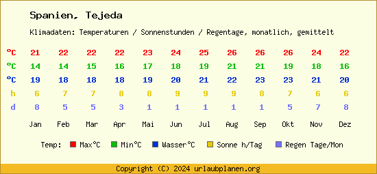 Klimatabelle Tejeda (Spanien)
