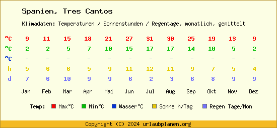 Klimatabelle Tres Cantos (Spanien)