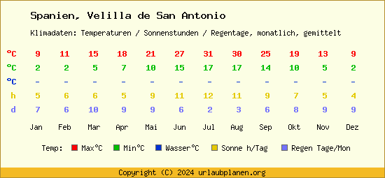 Klimatabelle Velilla de San Antonio (Spanien)