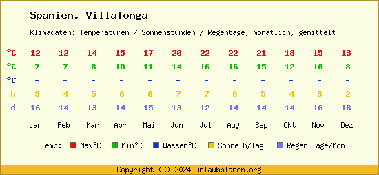 Klimatabelle Villalonga (Spanien)
