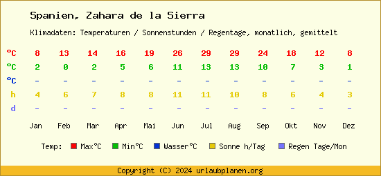 Klimatabelle Zahara de la Sierra (Spanien)
