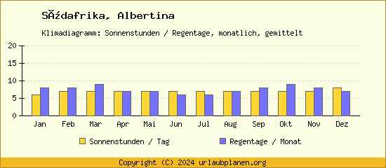Klimadaten Albertina Klimadiagramm: Regentage, Sonnenstunden