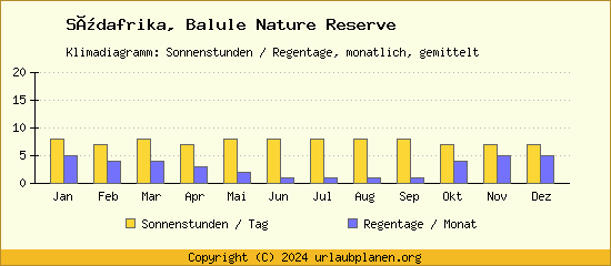 Klimadaten Balule Nature Reserve Klimadiagramm: Regentage, Sonnenstunden