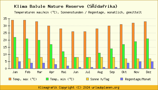 Klima Balule Nature Reserve (Südafrika)