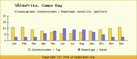 Klimadaten Camps Bay Klimadiagramm: Regentage, Sonnenstunden
