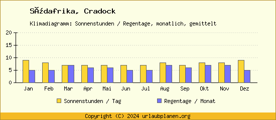 Klimadaten Cradock Klimadiagramm: Regentage, Sonnenstunden