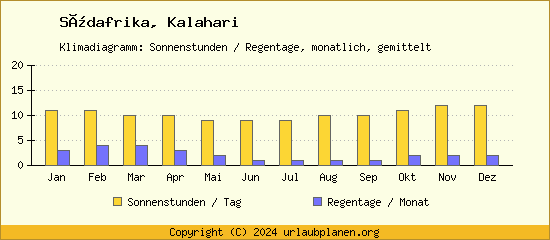 Klimadaten Kalahari Klimadiagramm: Regentage, Sonnenstunden