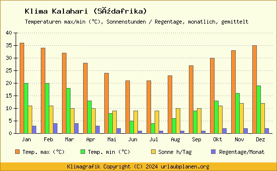Klima Kalahari (Südafrika)