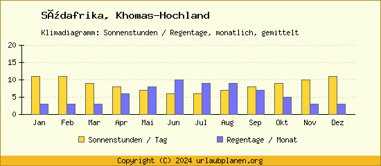 Klimadaten Khomas Hochland Klimadiagramm: Regentage, Sonnenstunden