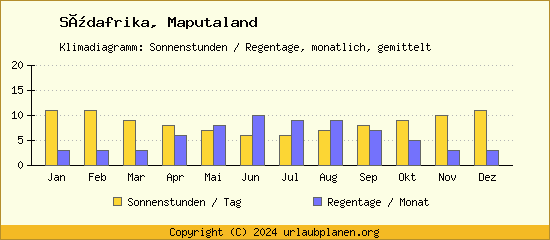 Klimadaten Maputaland Klimadiagramm: Regentage, Sonnenstunden